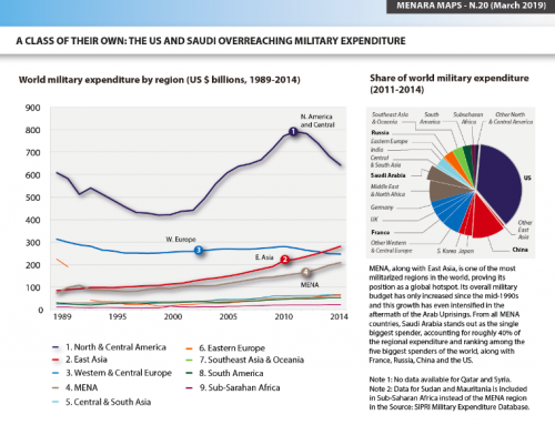 A Class of their Own: the US and Saudi Overreaching Military Expenditure