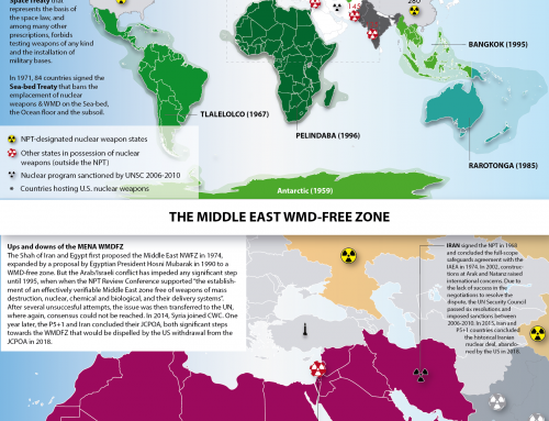 The MENA NWFZ: 44 Years Old Dream… Postponed Again